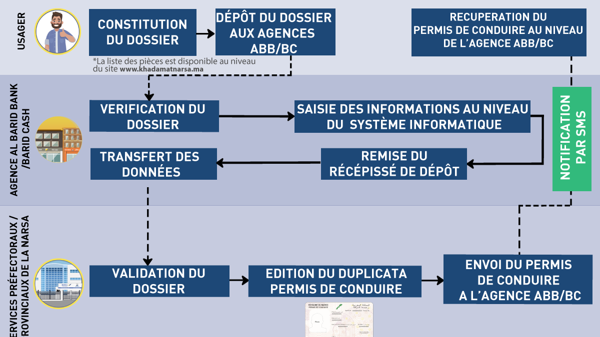 Duplicata permis de conduire