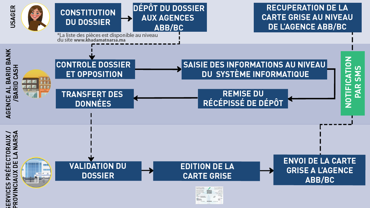 Duplicata de ma carte grise