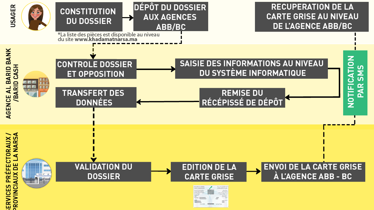 Échange du carte grise