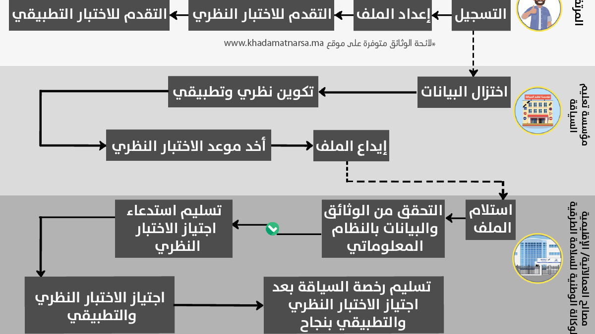 الحصول على رخصة السياقة