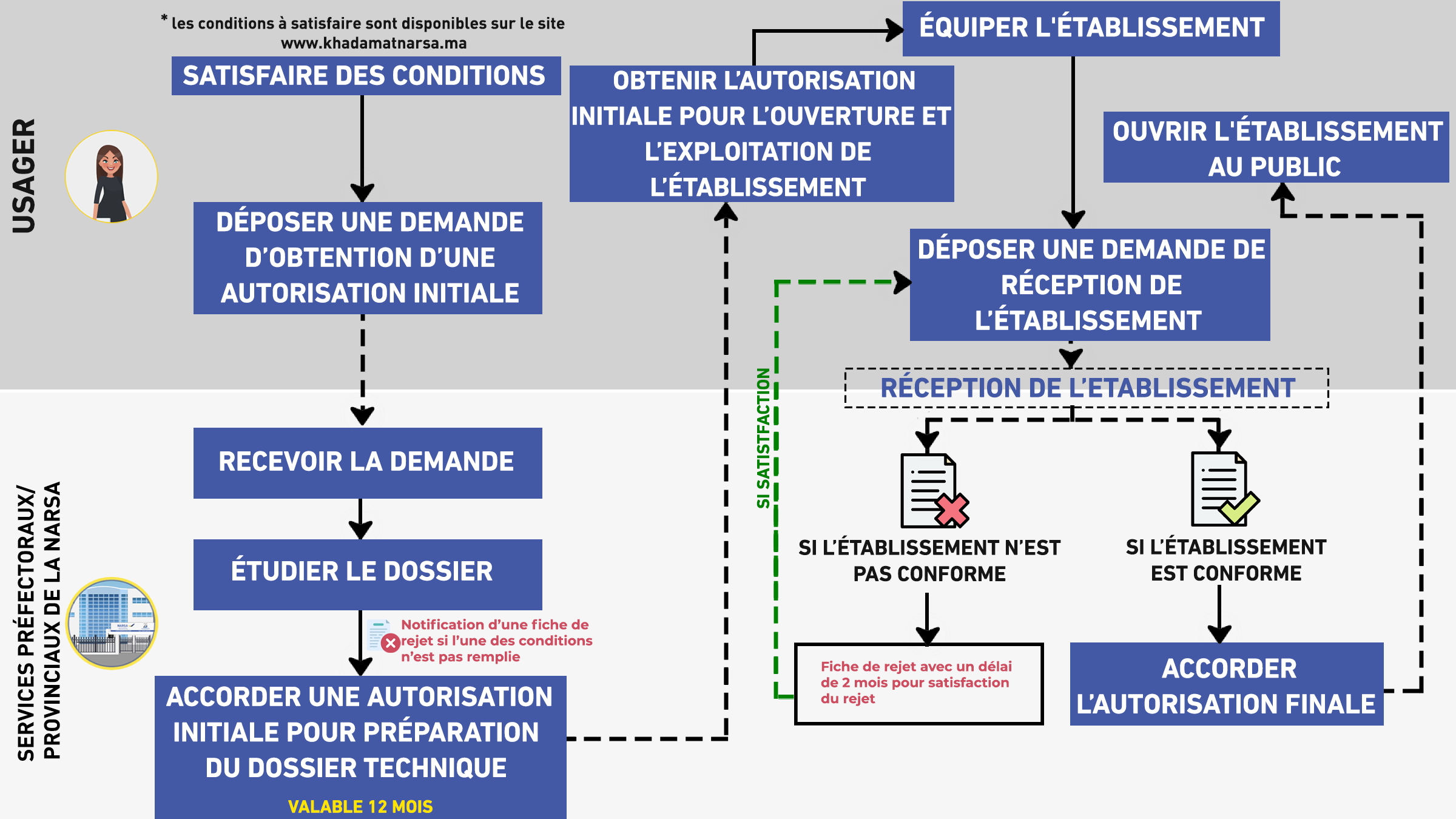 Ouverture d'Auto-école