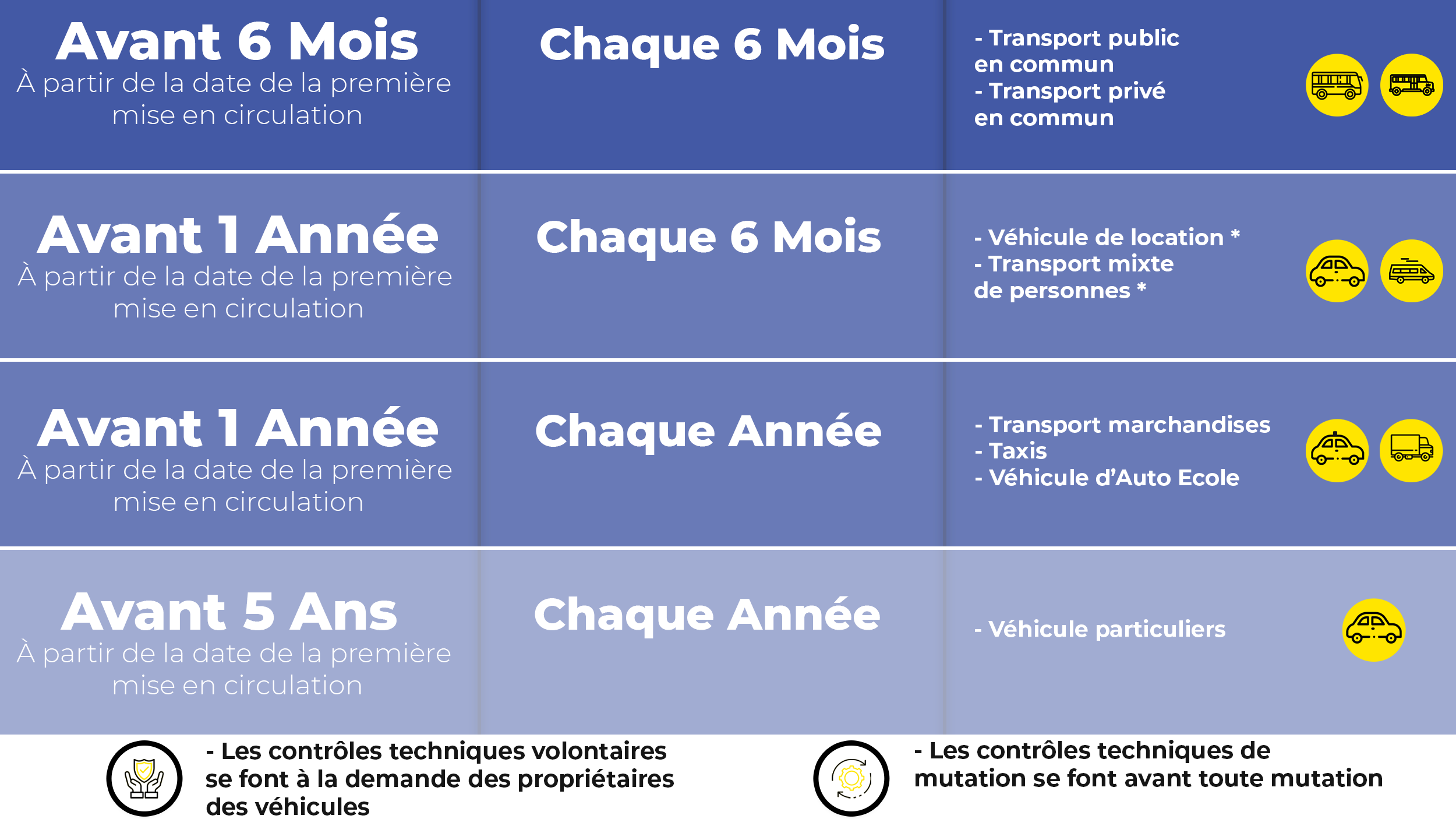 Types et périodicité du contrôle technique