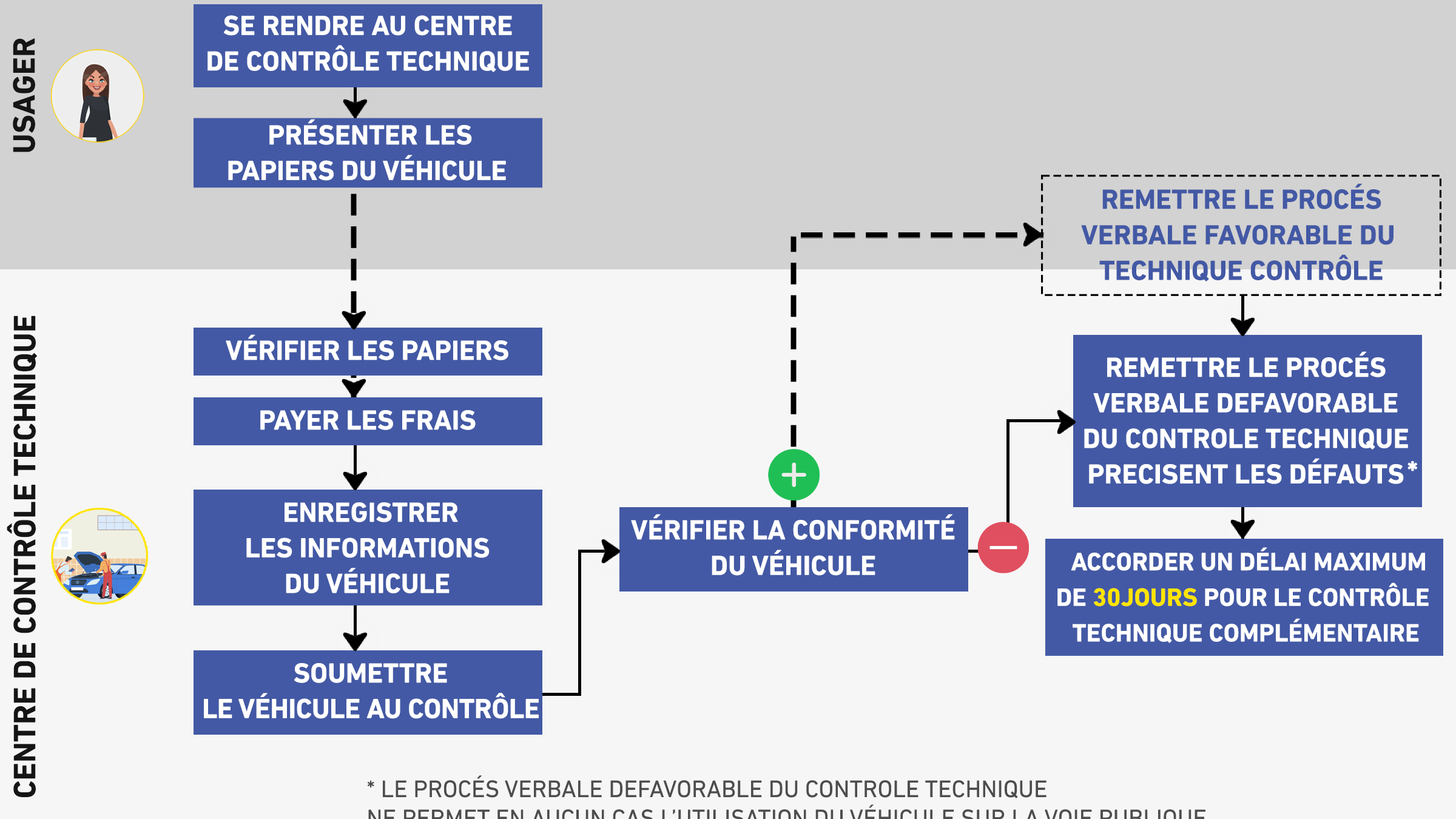 Contrôle technique des véhicules