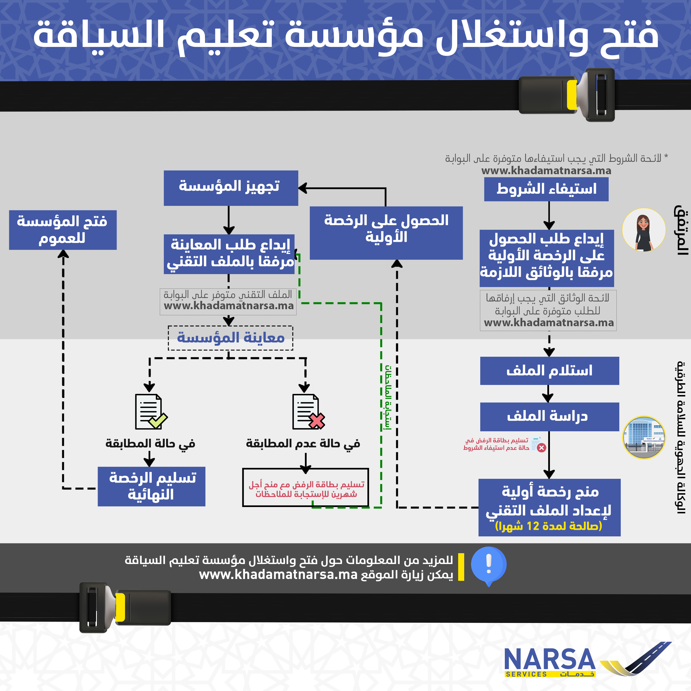 فتح واستغلال مؤسسة لتعليم السياقة 